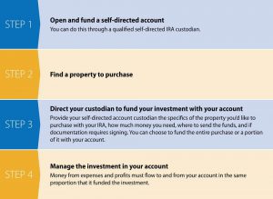 4 steps to investing real estate in an IRA