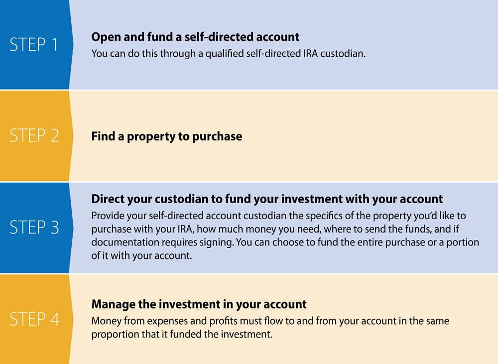 4 steps to investing real estate in an IRA