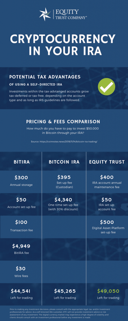 infographic covering various prices for cryptocurrency IRA providers