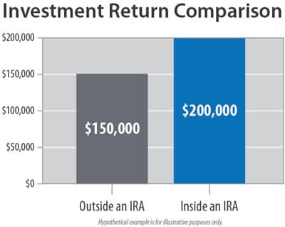 Benefits of Investing with a Self-Directed IRA - Equity Trust