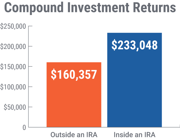 Compound Investment Returns Graph (Example) Outside versus Inside an IRA