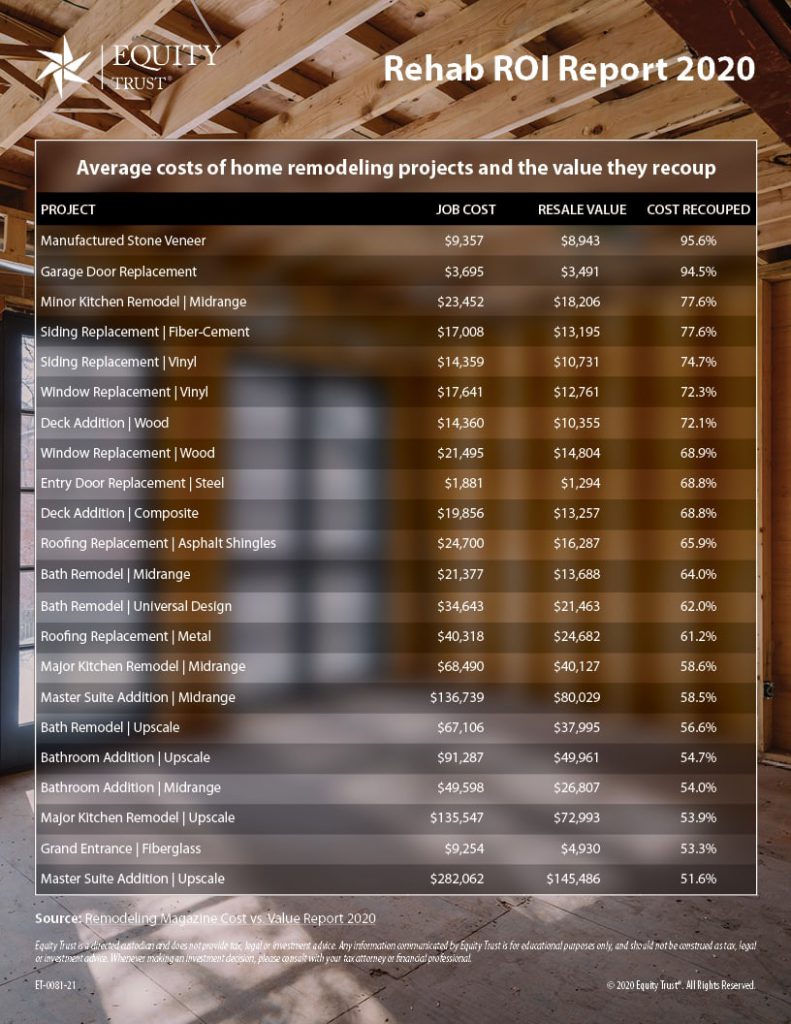 Real Estate Rehab ROI