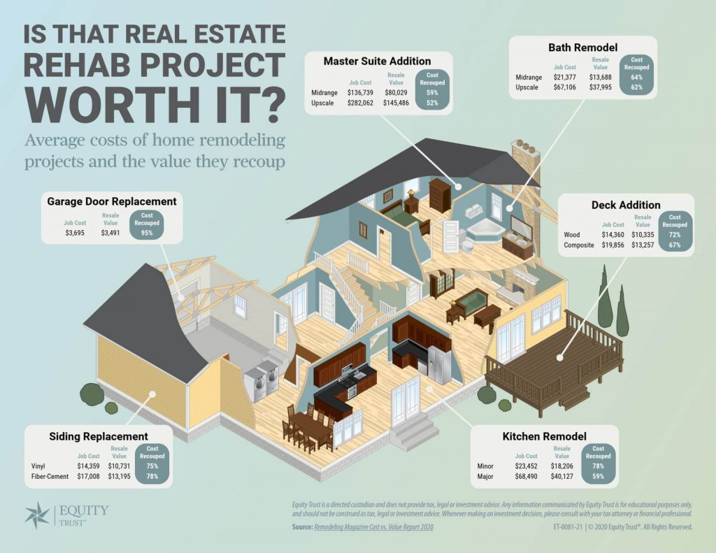 Property Rehab ROI Infographic