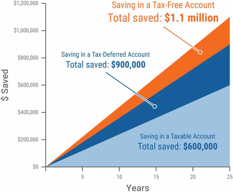 Graph: Savings in Taxable, Tax-Deferred, and Tax-Free Accounts