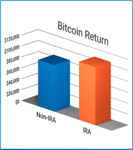 Bitcoin returns inside vs outside IRA
