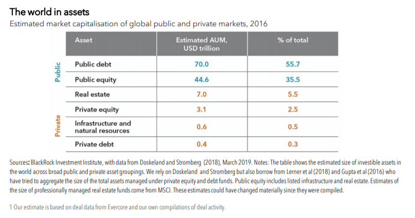 Size of public and private markets: BlackRock