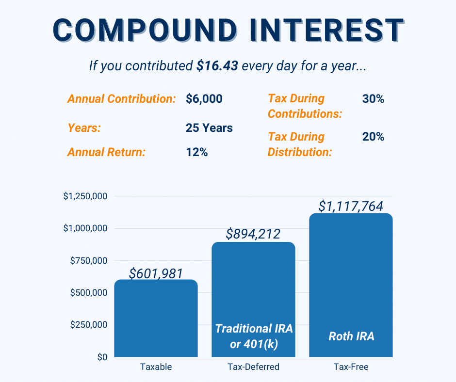 graph showing compound interest growth