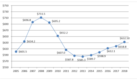 Outstanding Small Business Loans 2005-2018