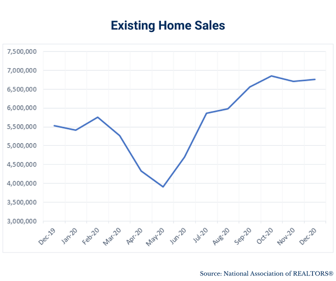 Home sales trend