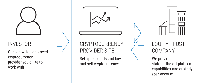Using the IRA/LLC option to own Bitcoin and other Cryptocurrency
