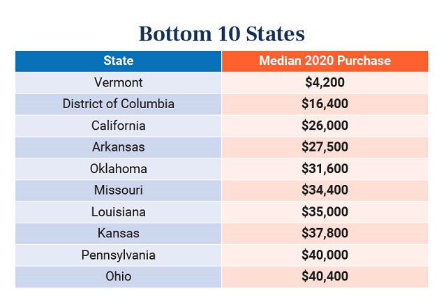 Bottom 10 states for real estate prices