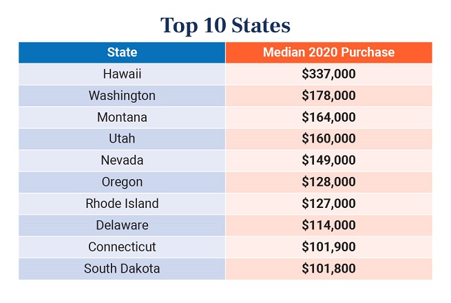 Top 10 States for Real Estate Prices