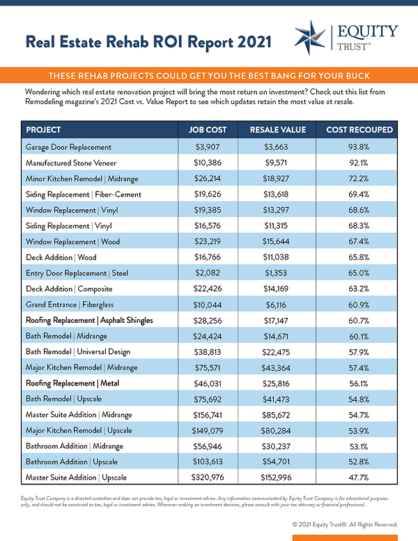 Real Estate Rehab ROI Report Chart