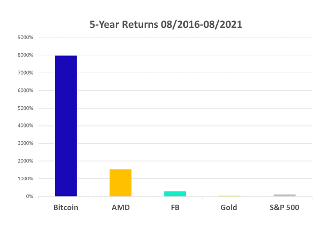 5 year returns through Aug 2021