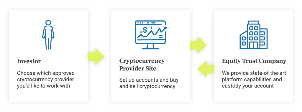 Cryptocurrency in an Equity Trust IRA: How it Works