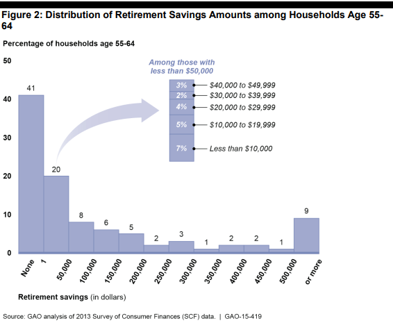 GAO retirement savings chart