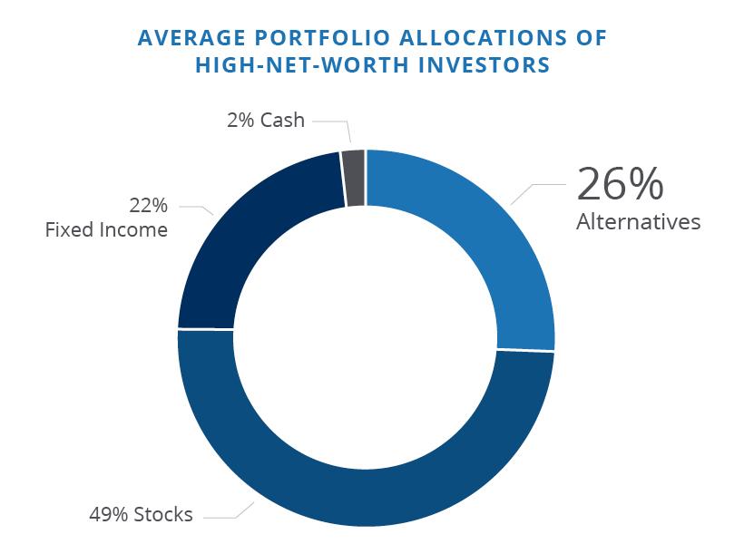 A circle chart that displays the average portfolio allocations of high-net-worth investors