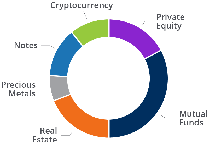 A circle graph displaying the distribution of investments in an average self directed IRA portfolio. The distribution is approximately 30% invested in mutual funds, 20% invested in private equity, 10% invested in cryptocurrency, 15% invested in notes, 5% invested in precious metals, and 20% invested in real estate.