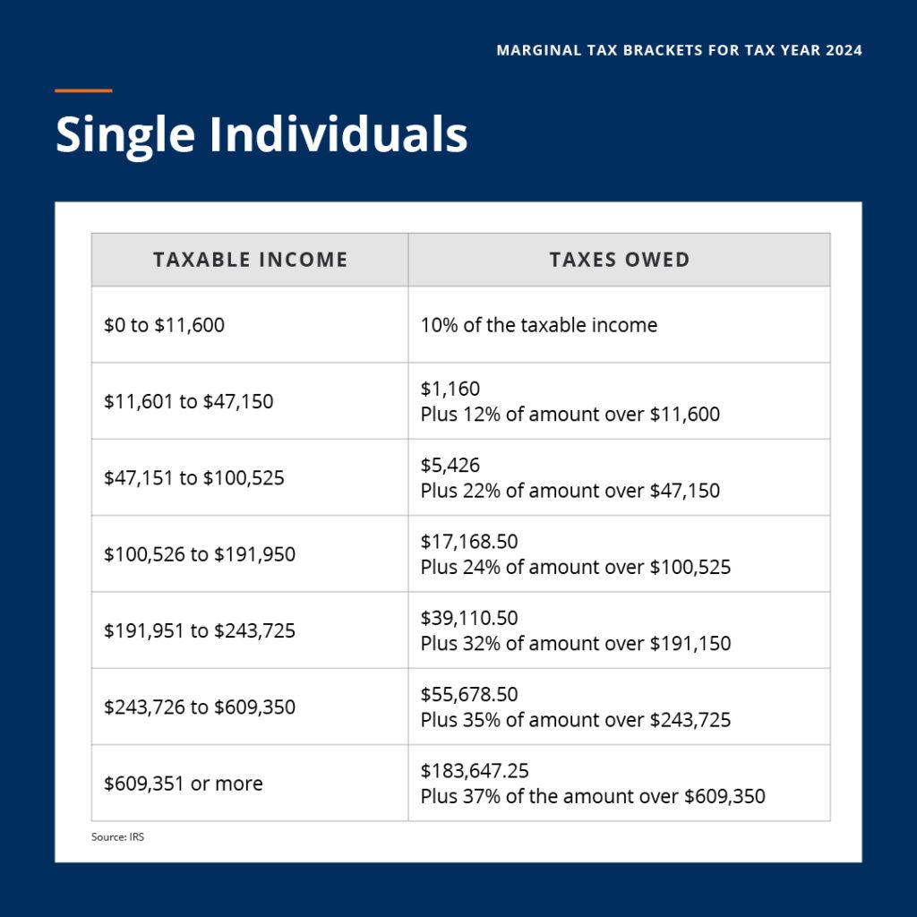 2024 Tax Brackets: Single Individuals