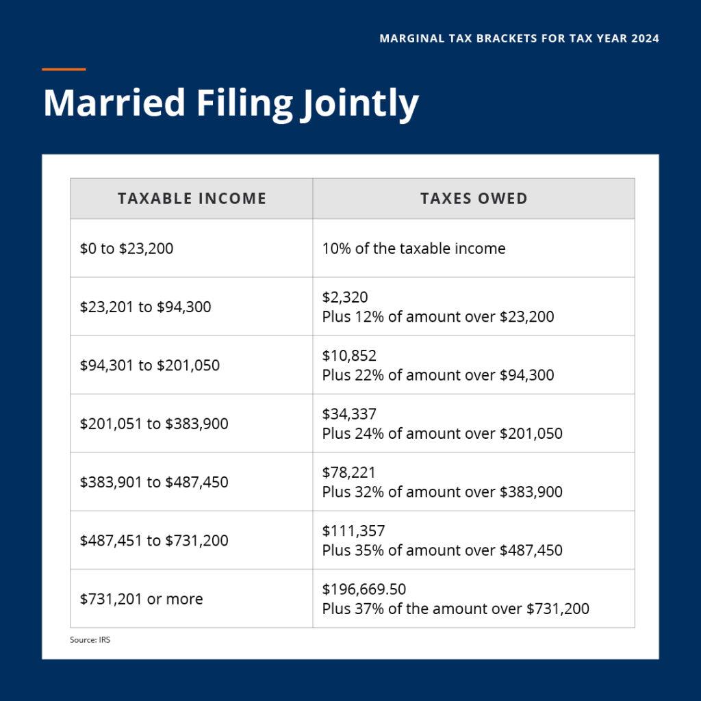 2024 marginal tax brackets: married filing jointly