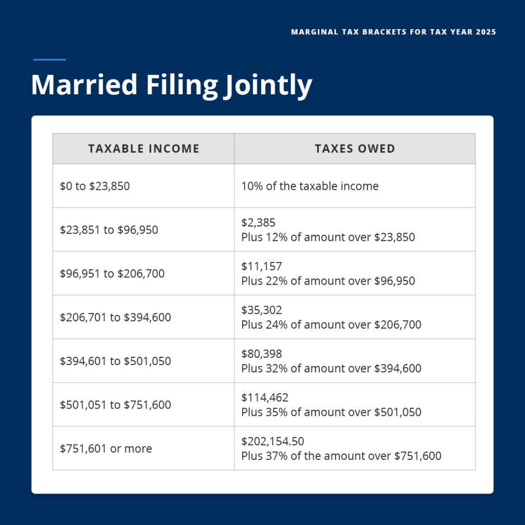 new married filing jointly tax bracket