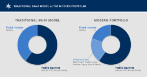 pie chart comparison of the traditional 60/40 model vs the modern portfolio