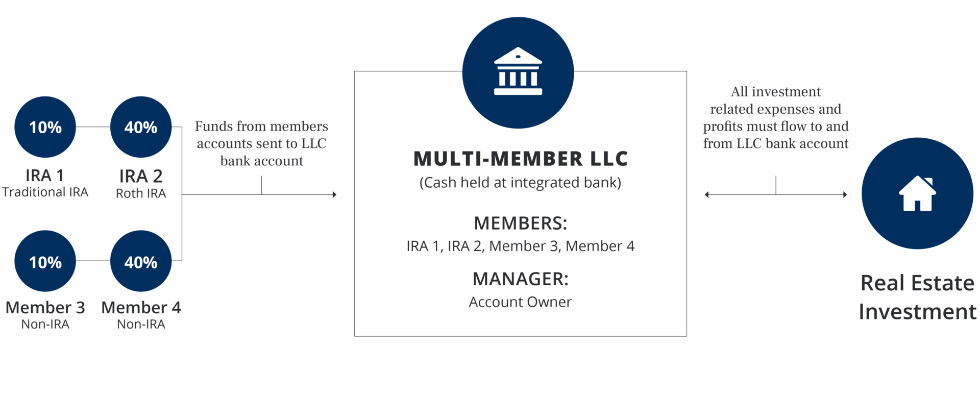 Diagram showing how a multi-member checkbook IRA works in connection with individuals, banks, and custodians