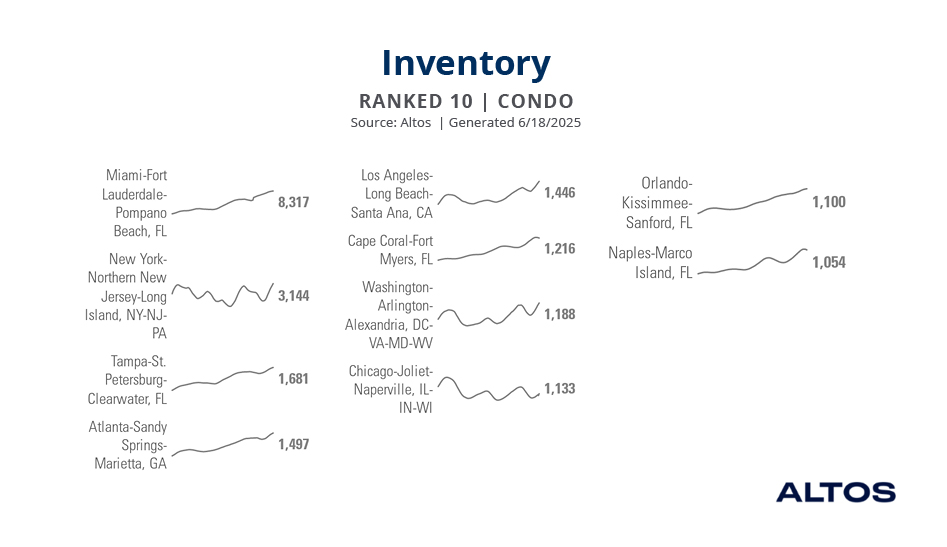 Chart showing condo inventory.
