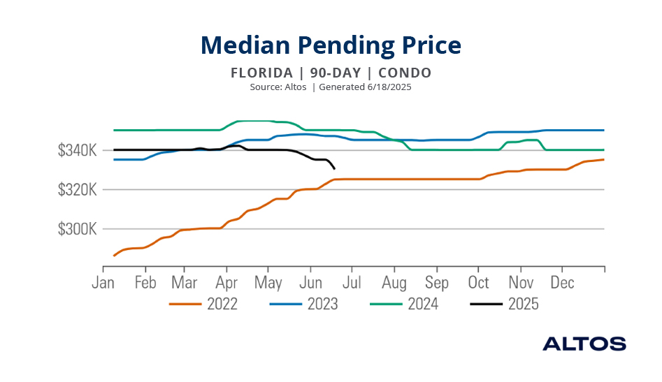 Chart showing median pending condo prices in Florida. 