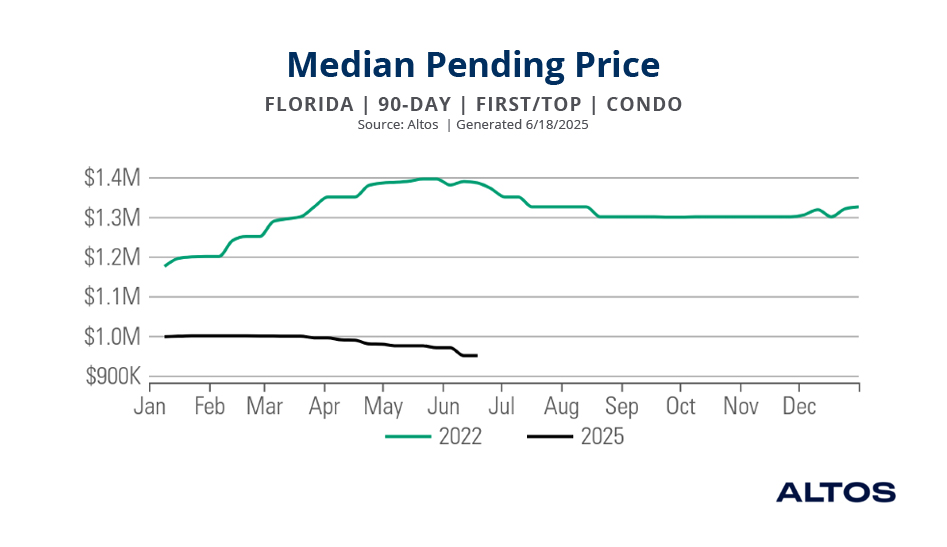 Chart showing median pending luxury condo prices.