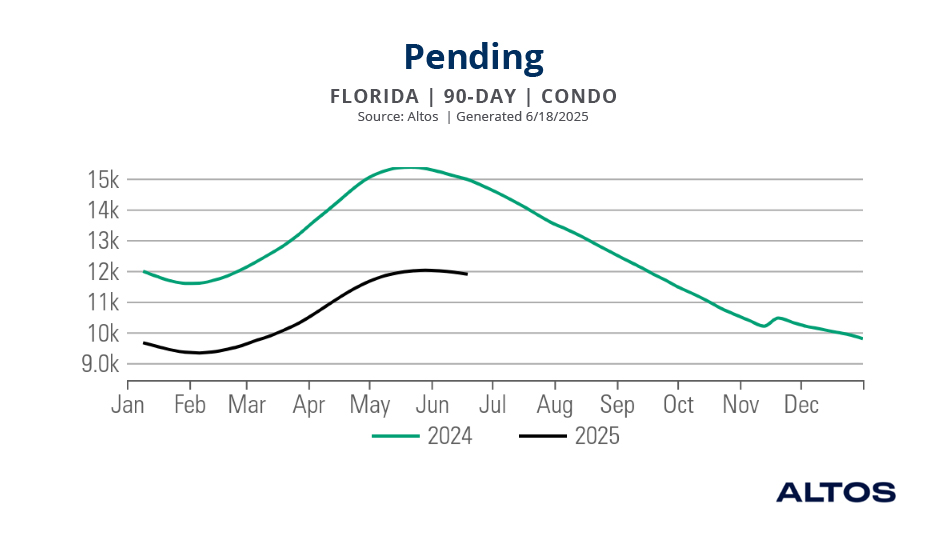 Chart showing pending condo sales in Florida.