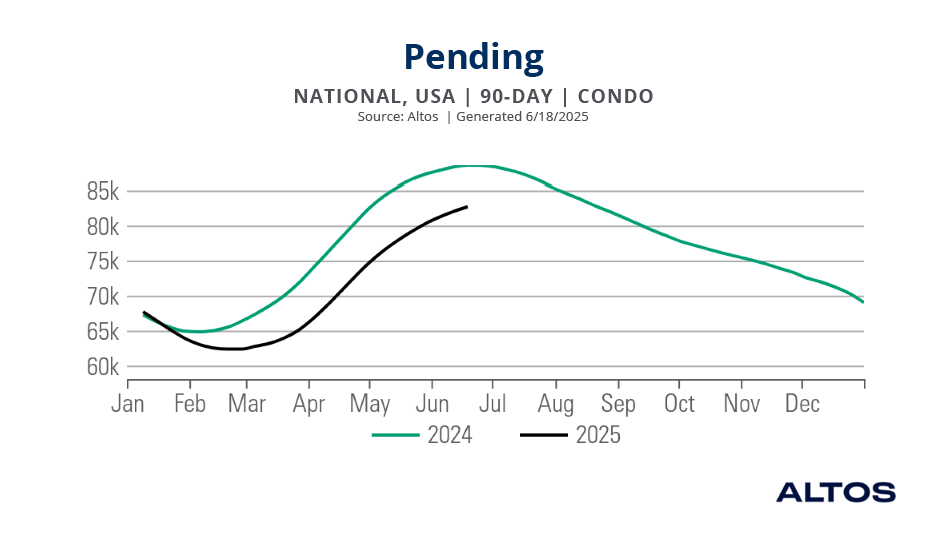 Chart showing national pending condo sales.