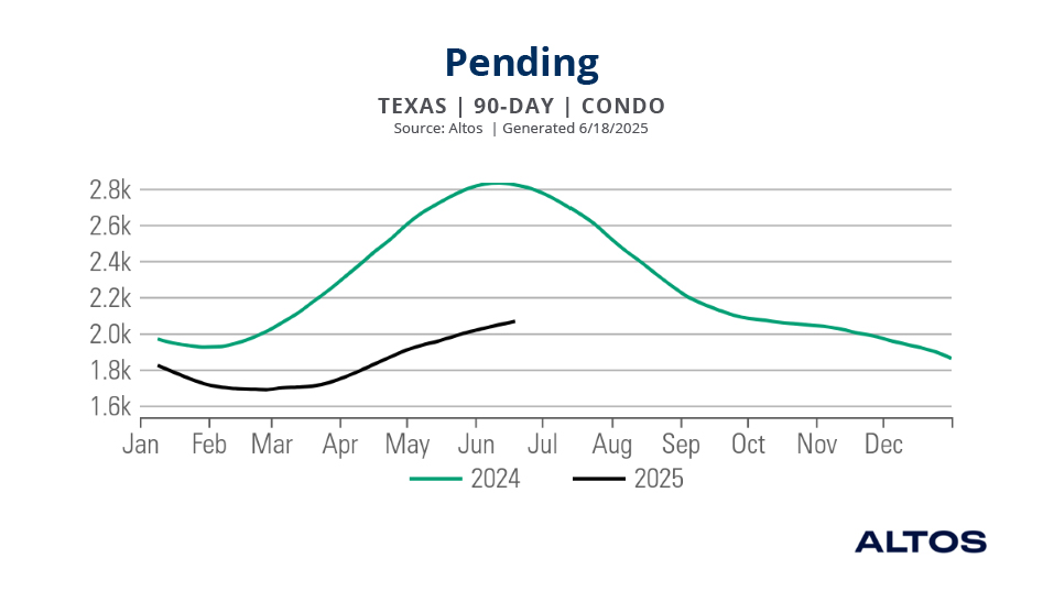 Chart showing pending condo sales in Texas.